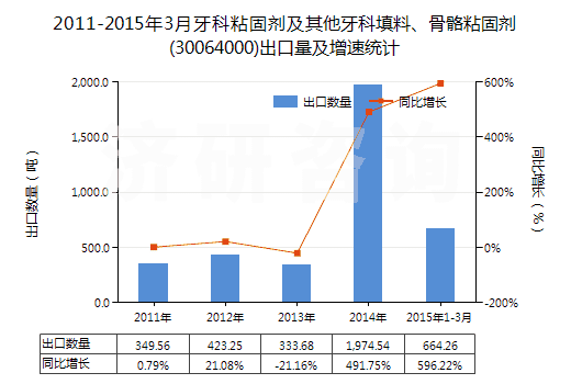 2011-2015年3月牙科粘固劑及其他牙科填料、骨骼粘固劑(30064000)出口量及增速統(tǒng)計